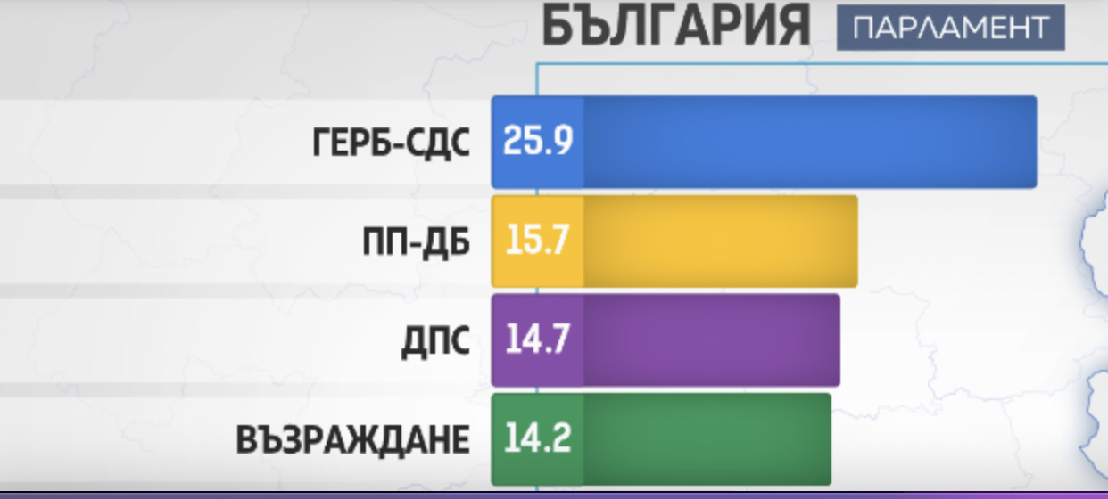 Избори 2 в 1 приключиха. Очаквано ГЕРБ-СДС печели
